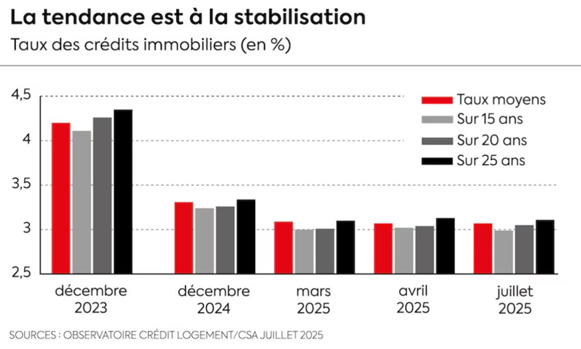 Taux des crédits immobiliers